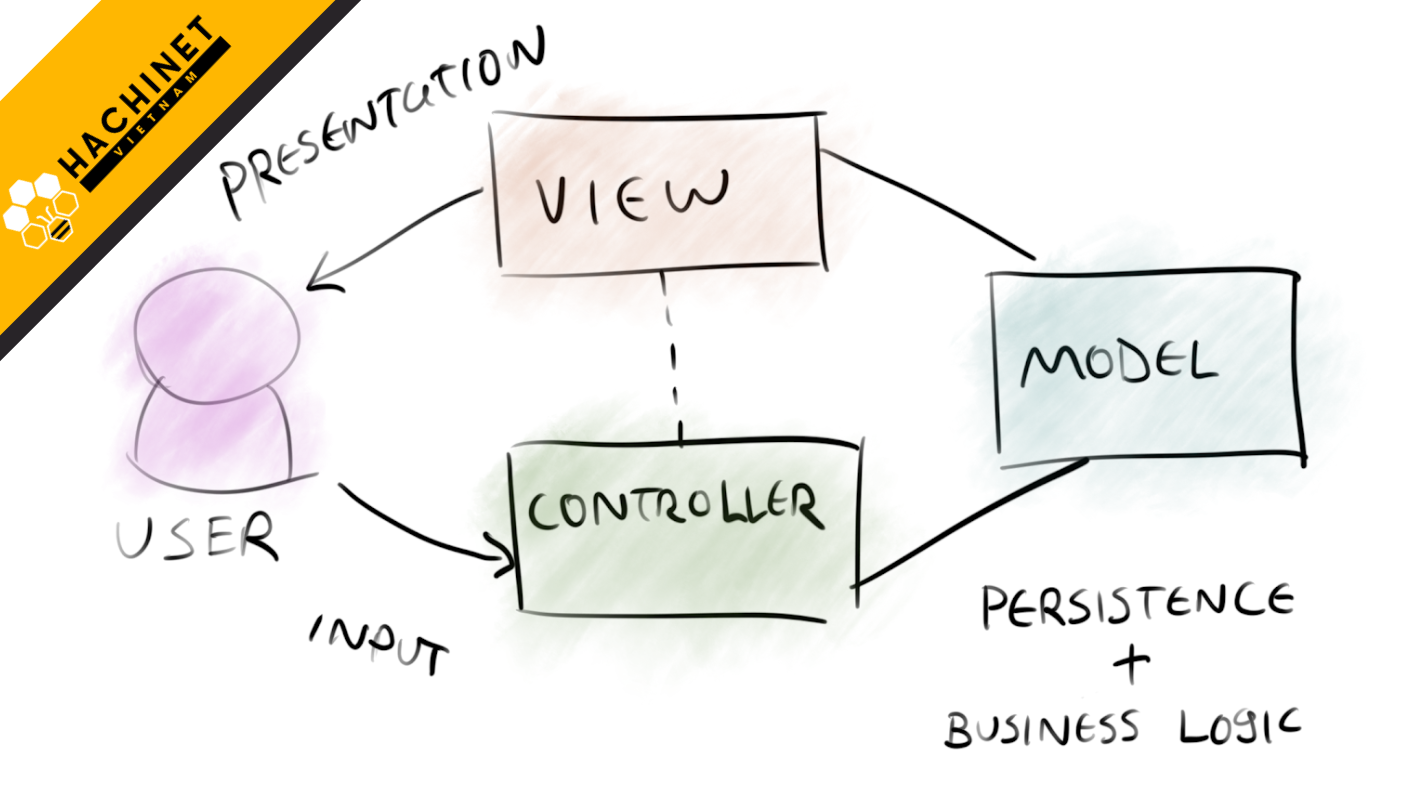 WHAT IS MVC? APPLICATION OF MVC MODEL IN PROGRAMMING